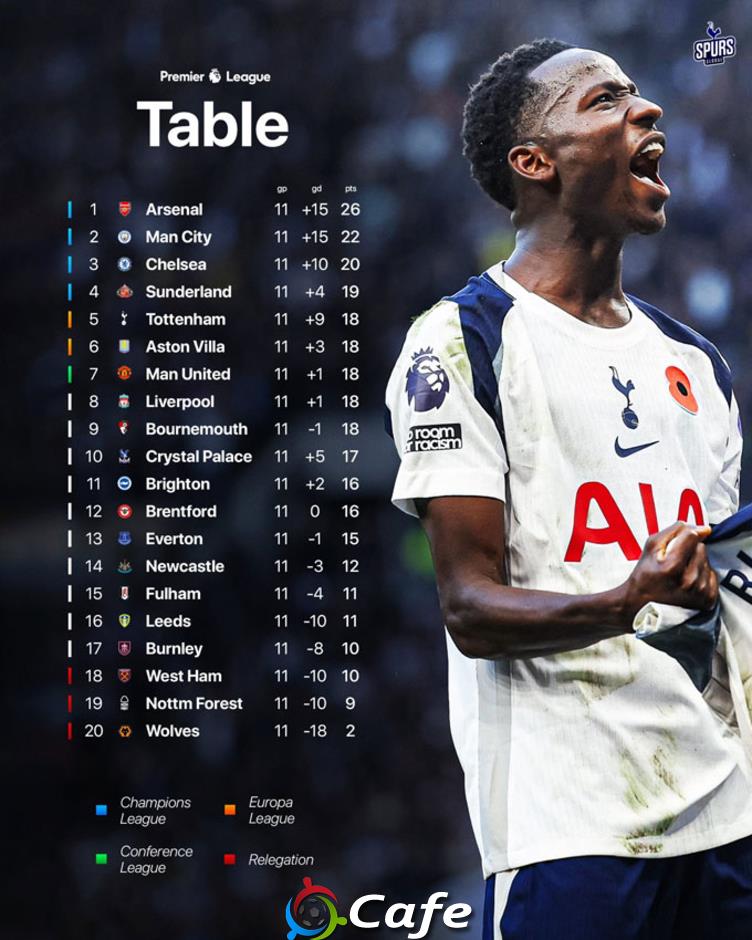 Bảng xếp hạng Premier League: Man City bám sát Arsenal, Liverpool đứng dưới cả MU