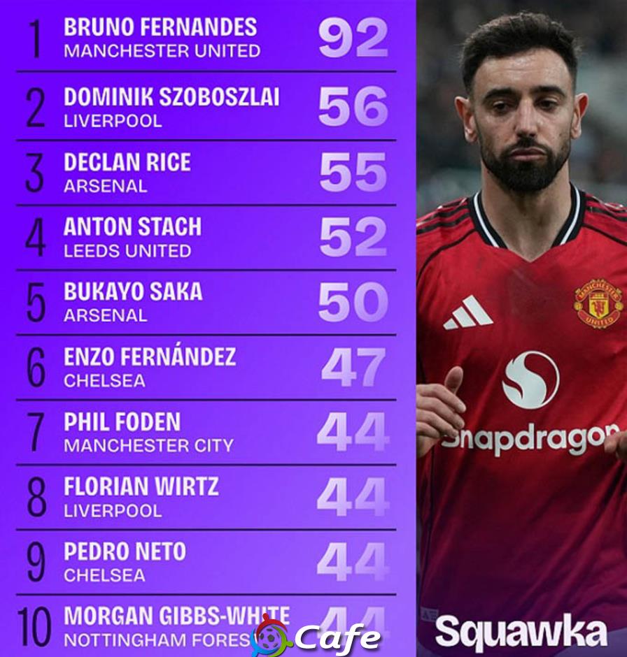 Bruno Fernandes dẫn đầu Premier League 2025/26 về kiến tạo