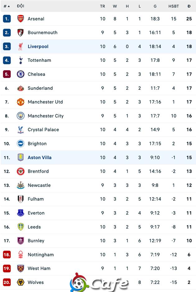 BXH Premier League: MU lên Top 2 được vài chục phút, Liverpool trở lại Top 3 BXH Premier League: MU lên Top 2 được vài chục phút, Liverpool trở lại Top 3