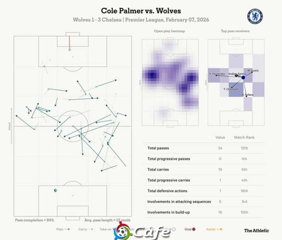 Cole Palmer giờ mới bắt đầu 'nóng máy' Cole Palmer giờ mới bắt đầu 'nóng máy'