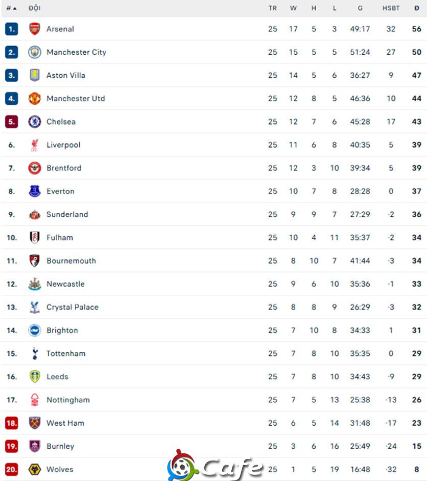 Cuộc đua Arsenal vs Man City: Cơ hội và thách thức Cuộc đua Arsenal vs Man City: Cơ hội và thách thức