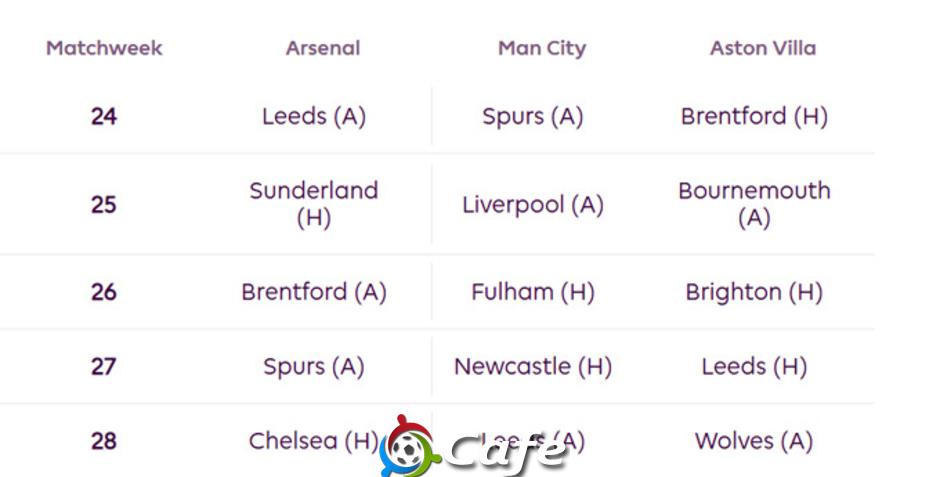 Cuộc đua vô địch Ngoại hạng Anh ra sao sau khi Arsenal thua MU?