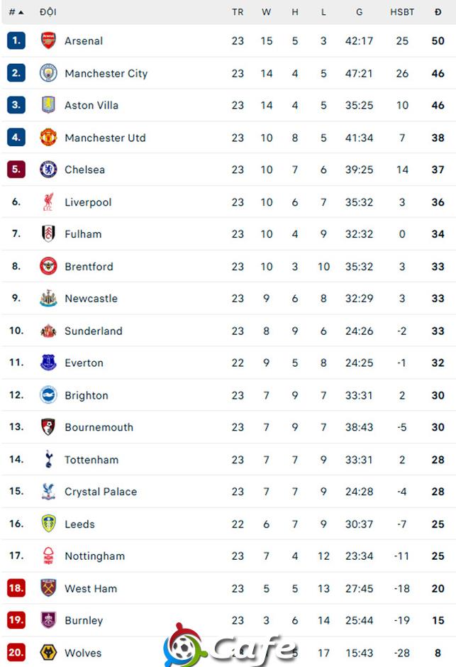 Cuộc đua vô địch Ngoại hạng Anh ra sao sau khi Arsenal thua MU?