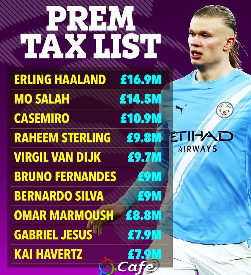Erling Haaland đóng thuế cao kỷ lục Premier League