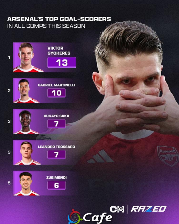Gyokeres ngày càng giống số 9 mà Arsenal tìm mỏi mắt Gyokeres ngày càng giống số 9 mà Arsenal tìm mỏi mắt