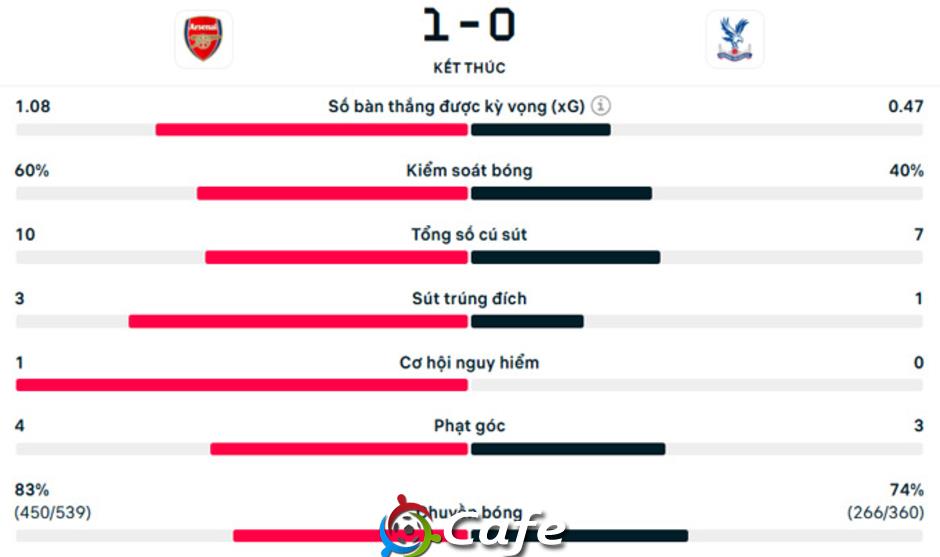 Kết quả Arsenal 1-0 Crystal Palace: Thêm 3 điểm cho Pháo thủ