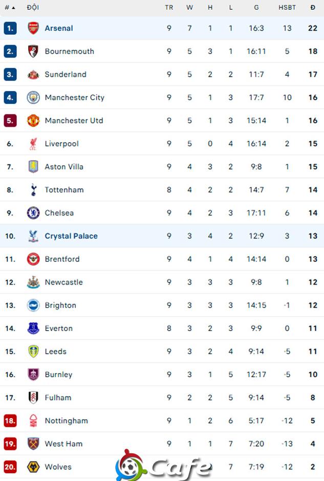 Kết quả Arsenal 1-0 Crystal Palace: Thêm 3 điểm cho Pháo thủ