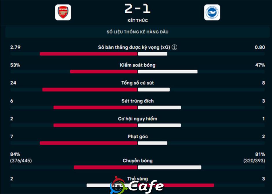 Kết quả Arsenal 2-1 Brighton: 3 điểm cho Pháo thủ
