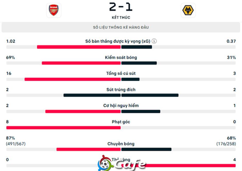 Kết quả Arsenal 2-1 Wolves: Pháo thủ thắng hú vía Kết quả Arsenal 2-1 Wolves: Pháo thủ thắng hú vía