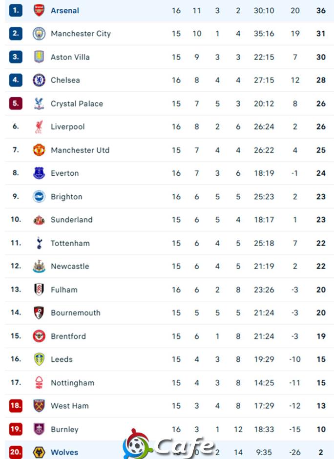Kết quả Arsenal 2-1 Wolves: Pháo thủ thắng hú vía Kết quả Arsenal 2-1 Wolves: Pháo thủ thắng hú vía