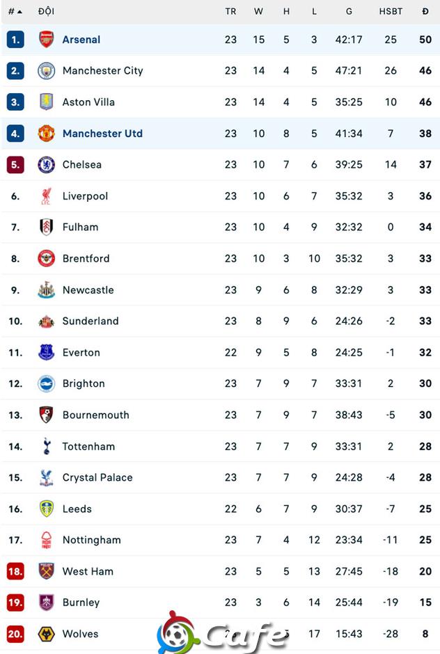 Kết quả Arsenal 2-3 MU: Quỷ đỏ ngược dòng siêu kịch tính