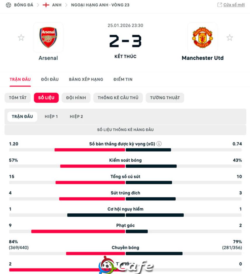 Kết quả Arsenal 2-3 MU: Quỷ đỏ ngược dòng siêu kịch tính