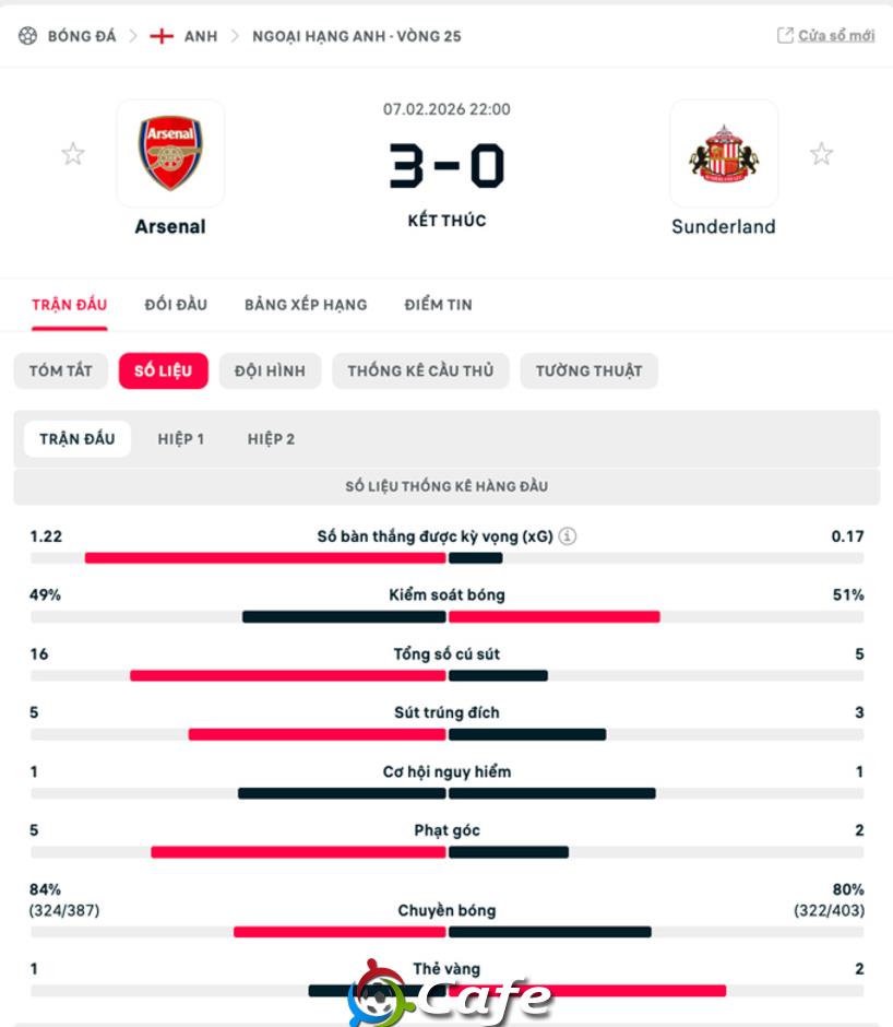 Kết quả Arsenal 3-0 Sunderland: Chiến thắng nhẹ nhàng Kết quả Arsenal 3-0 Sunderland: Chiến thắng nhẹ nhàng