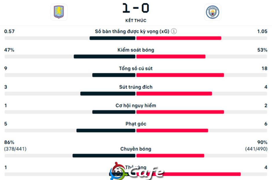 Kết quả Aston Villa 1-0 Man City: Man xanh ngã ngựa