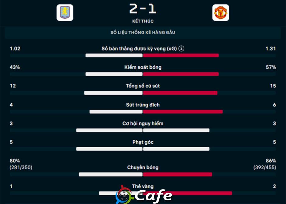 Kết quả Aston Villa 2-1 MU: 3 điểm ở lại Villa Park