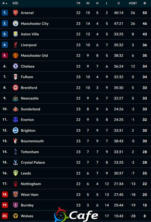 Kết quả Bournemouth 3-2 Liverpool: ĐKVĐ bại trận