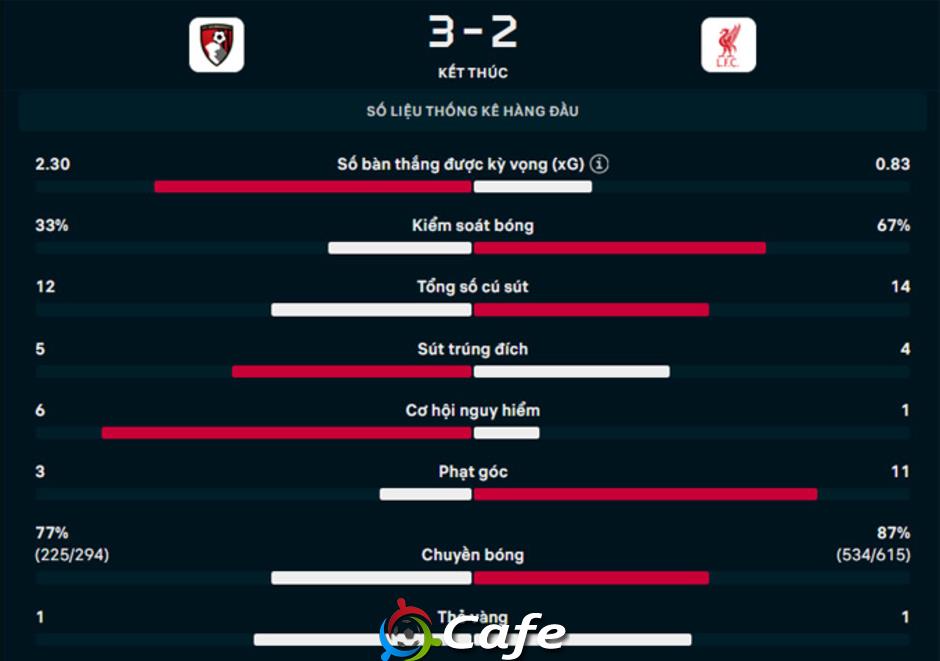 Kết quả Bournemouth 3-2 Liverpool: ĐKVĐ bại trận