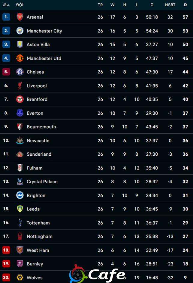 Kết quả Brentford 1-1 Arsenal: Pháo thủ hòa đáng tiếc Kết quả Brentford 1-1 Arsenal: Pháo thủ hòa đáng tiếc