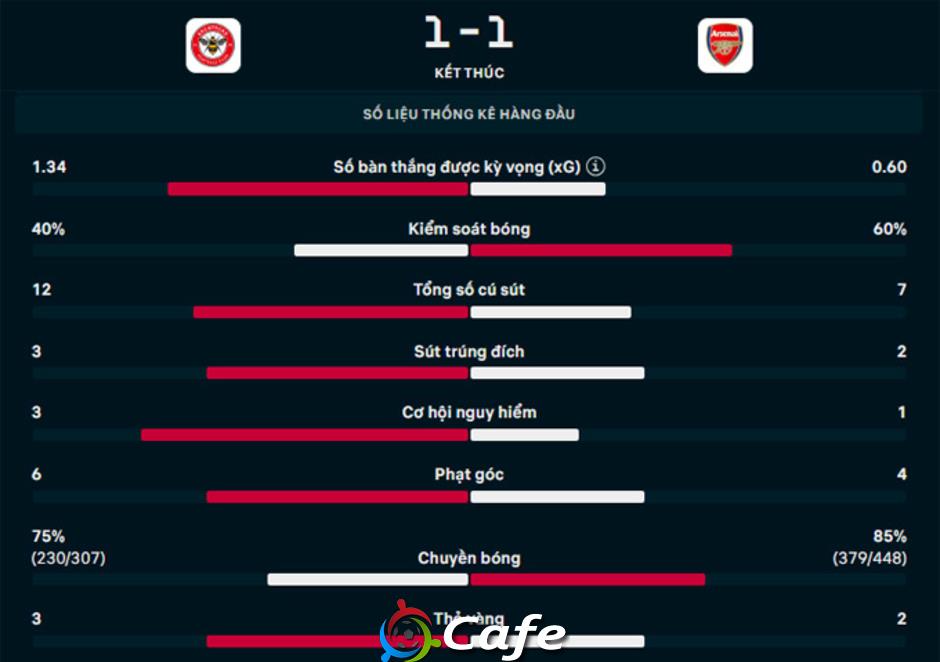 Kết quả Brentford 1-1 Arsenal: Pháo thủ hòa đáng tiếc Kết quả Brentford 1-1 Arsenal: Pháo thủ hòa đáng tiếc