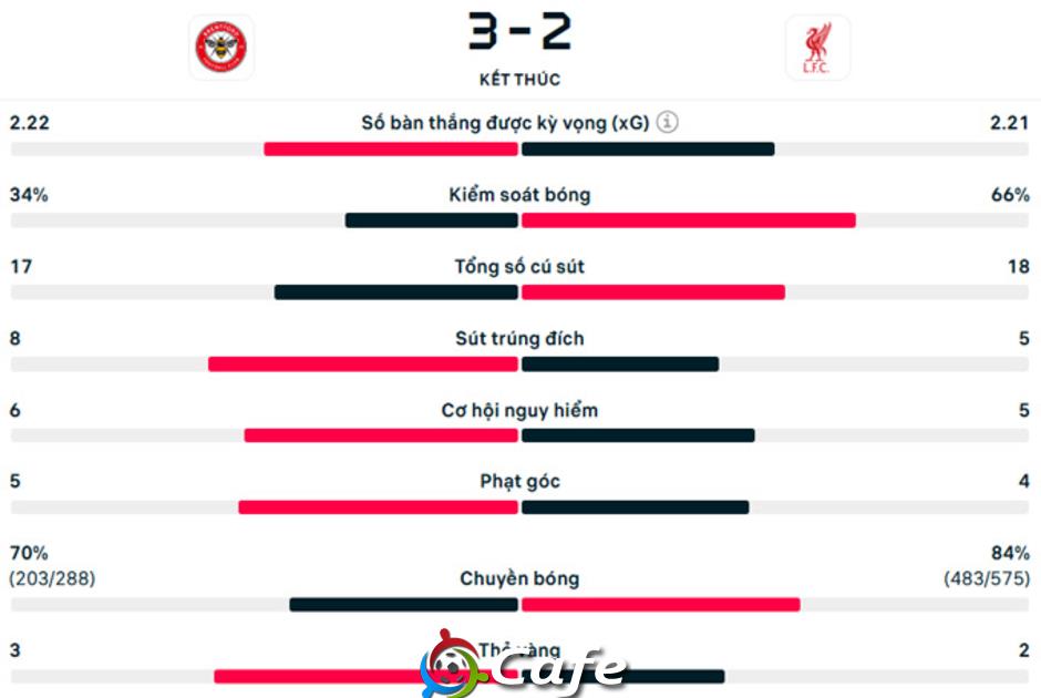 Kết quả Brentford 3-2 Liverpool: The Reds văng khỏi Top 4