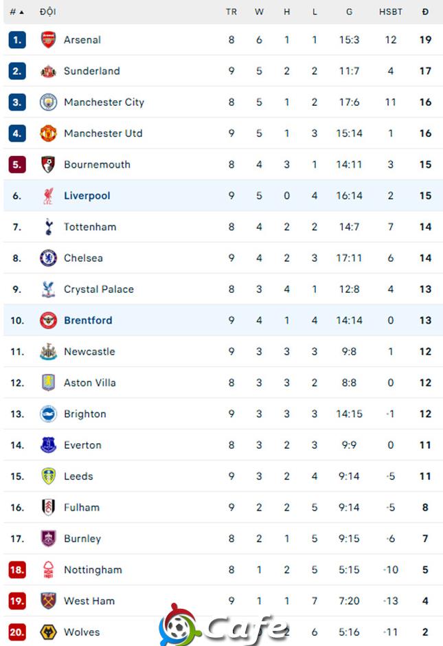 Kết quả Brentford 3-2 Liverpool: The Reds văng khỏi Top 4