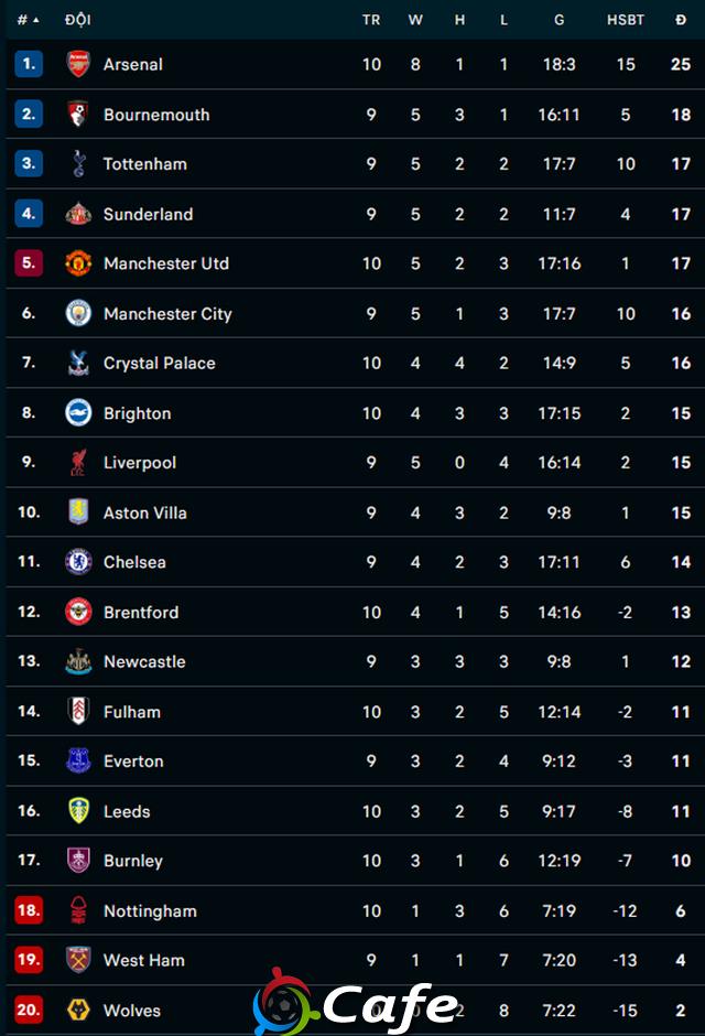 Kết quả Burnley 0-2 Arsenal: Pháo thủ xây chắc ngôi đầu bảng Ngoại hạng Anh