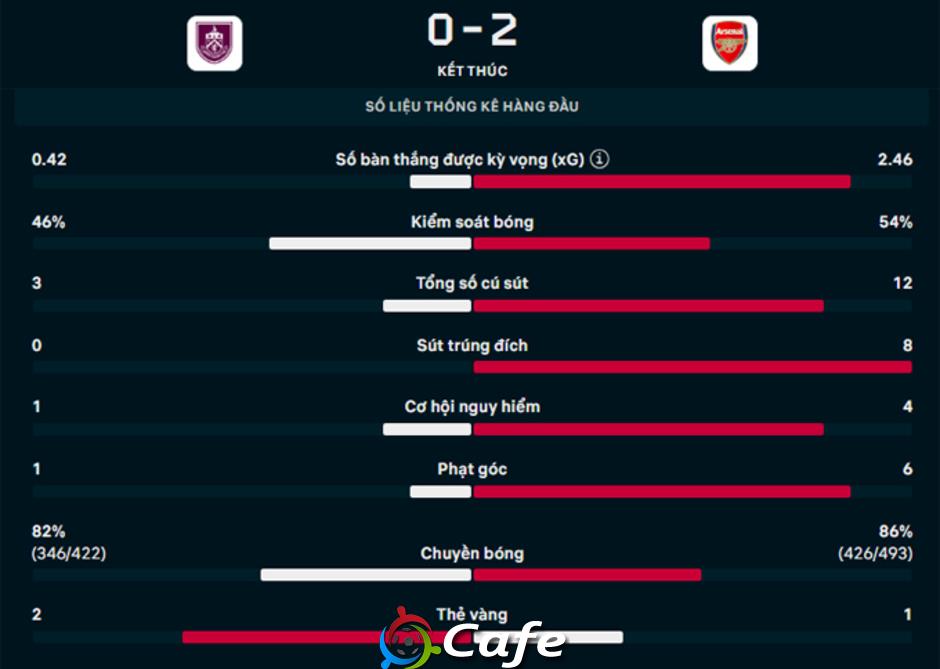 Kết quả Burnley 0-2 Arsenal: Pháo thủ xây chắc ngôi đầu bảng Ngoại hạng Anh