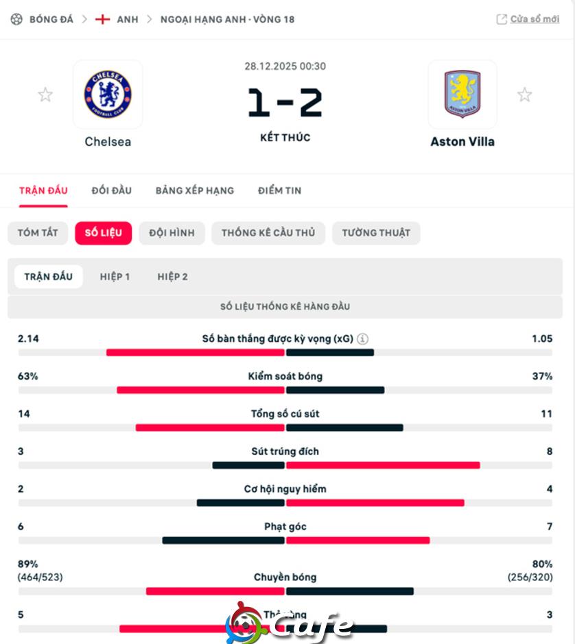 Kết quả Chelsea 1-2 Aston Villa: The Blues lâm nguy