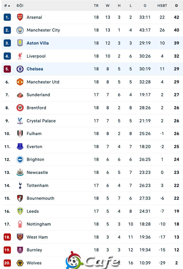 Kết quả Chelsea 1-2 Aston Villa: The Blues lâm nguy