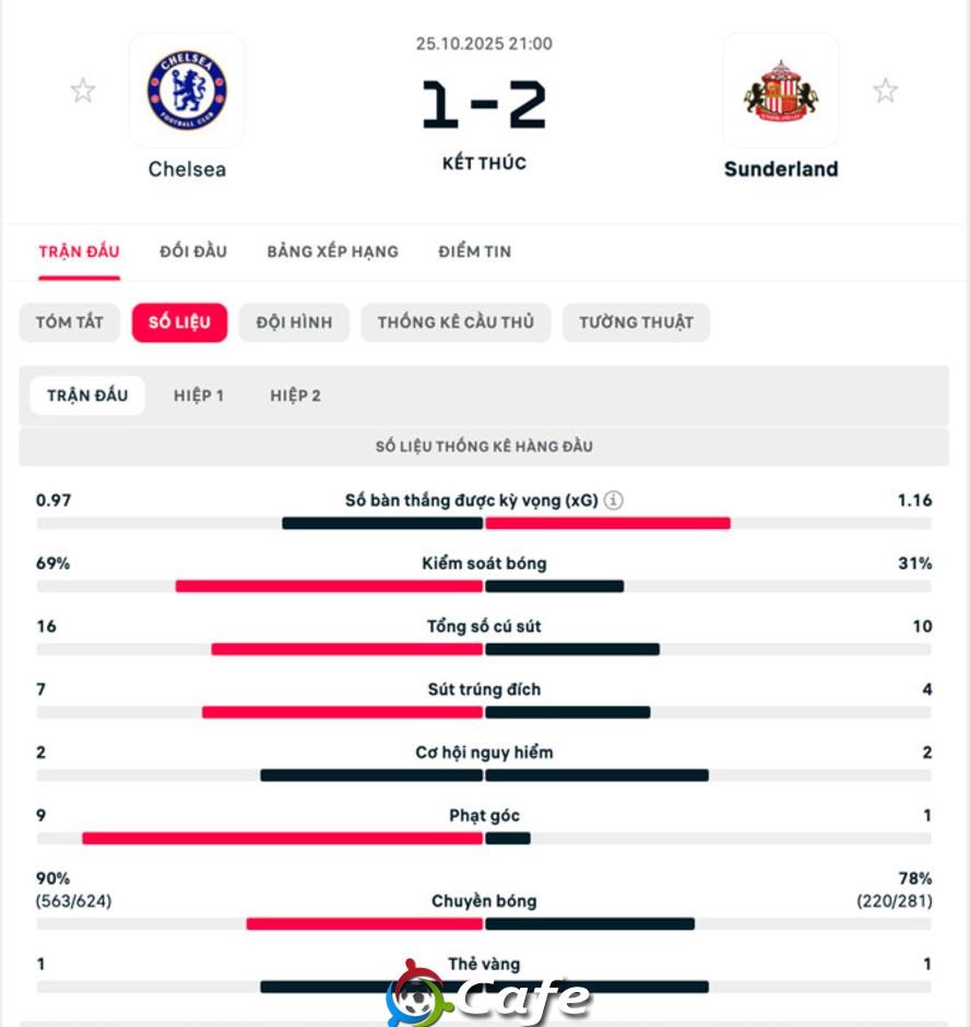 Kết quả Chelsea 1-2 Sunderland: The Blues thua đau phút cuối