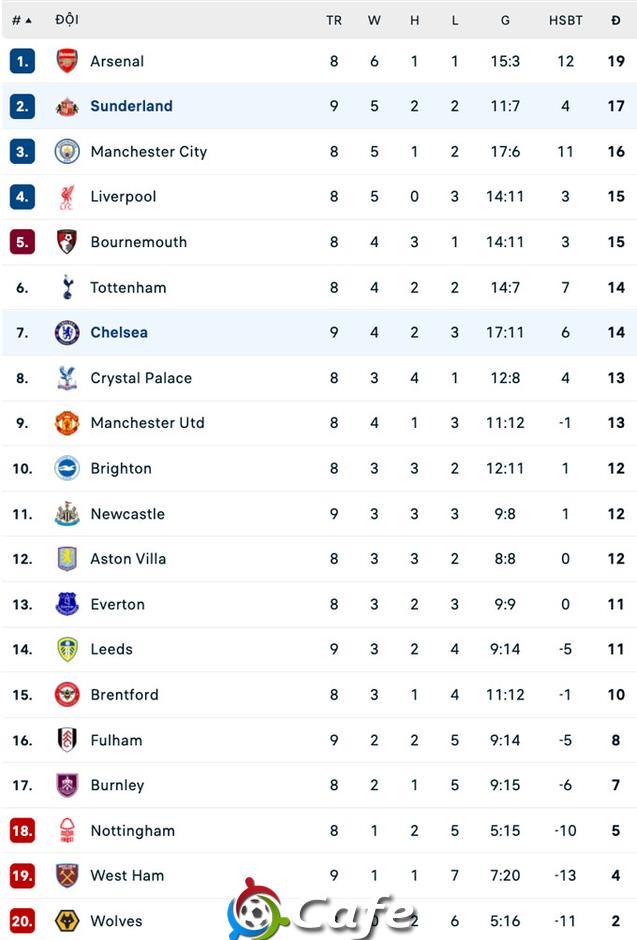 Kết quả Chelsea 1-2 Sunderland: The Blues thua đau phút cuối