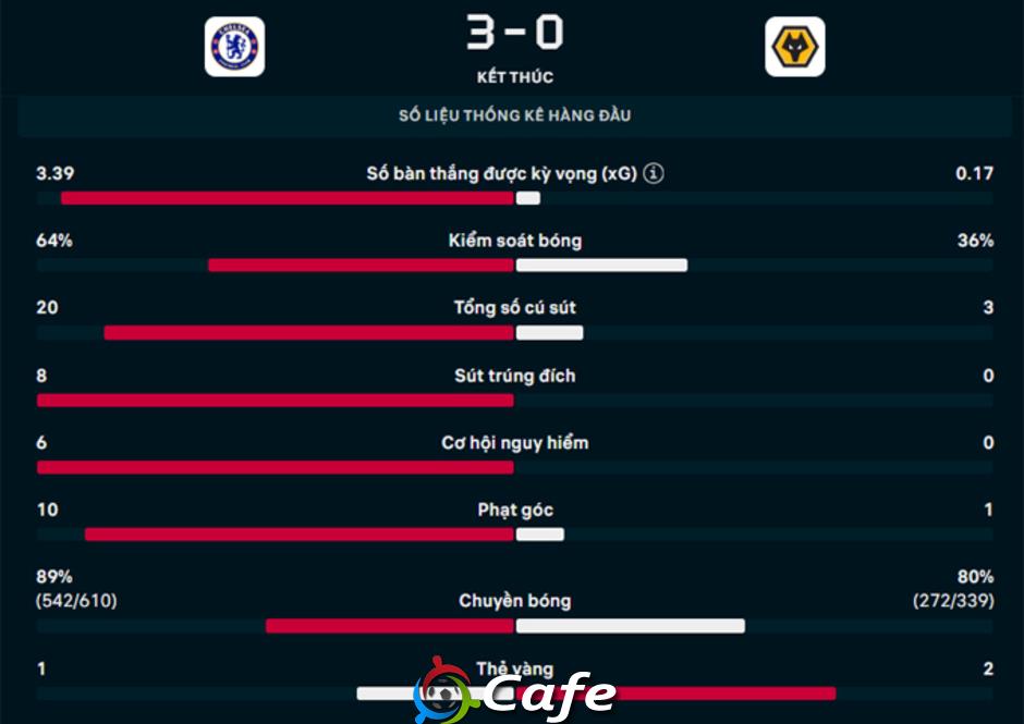 Kết quả Chelsea 3-0 Wolves: The Blues bùng nổ ở hiệp 2