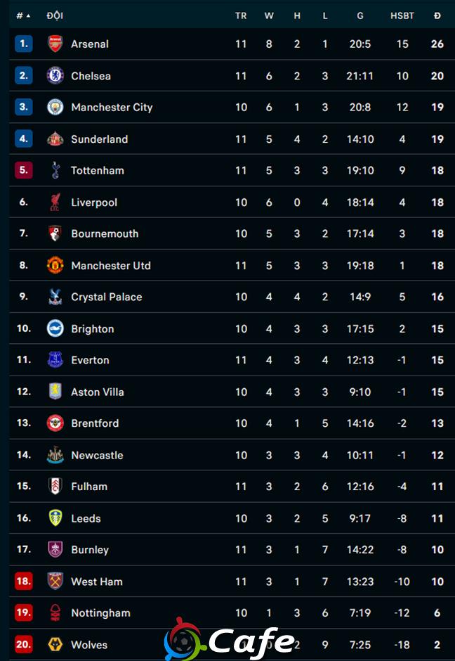 Kết quả Chelsea 3-0 Wolves: The Blues bùng nổ ở hiệp 2