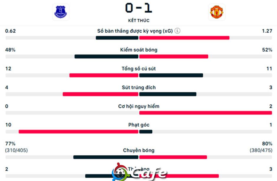 Kết quả Everton 0-1 MU: Quỷ đỏ ra về với chiến thắng Kết quả Everton 0-1 MU: Quỷ đỏ ra về với chiến thắng