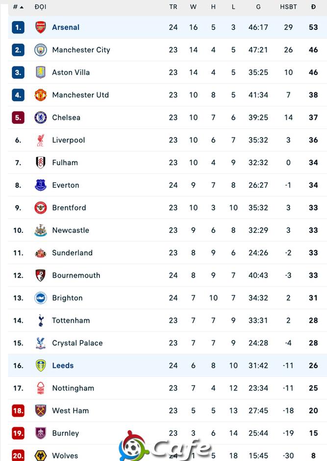Kết quả Leeds 0-4 Arsenal: Pháo thủ tạm hơn Man City 7 điểm
