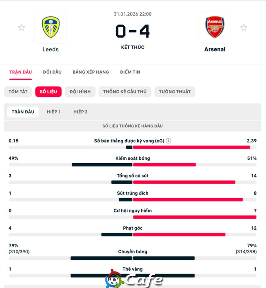 Kết quả Leeds 0-4 Arsenal: Pháo thủ tạm hơn Man City 7 điểm