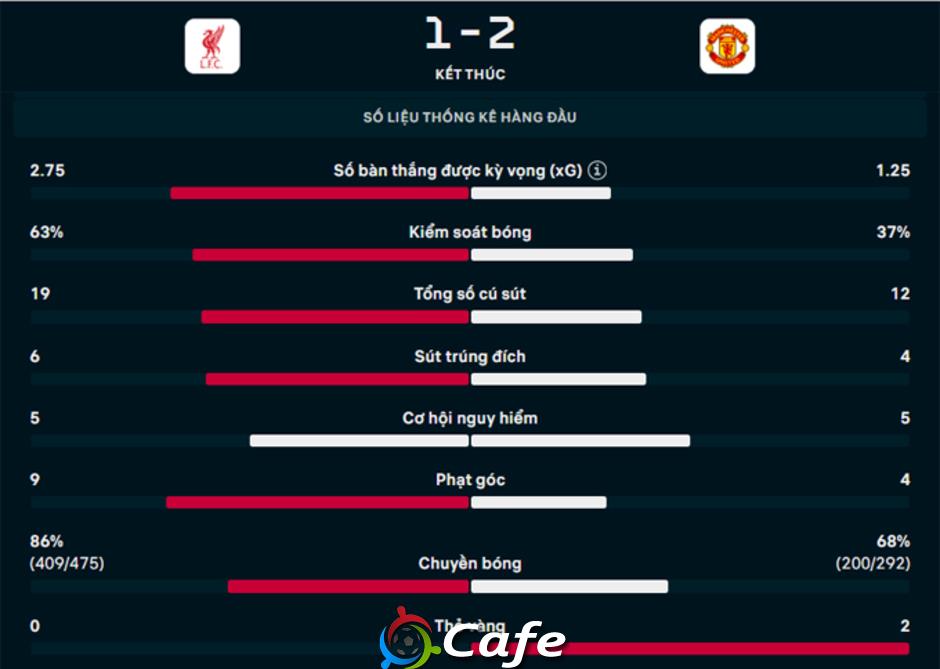Kết quả Liverpool 1-2 MU: Chiến thắng xứng đáng cho Quỷ đỏ
