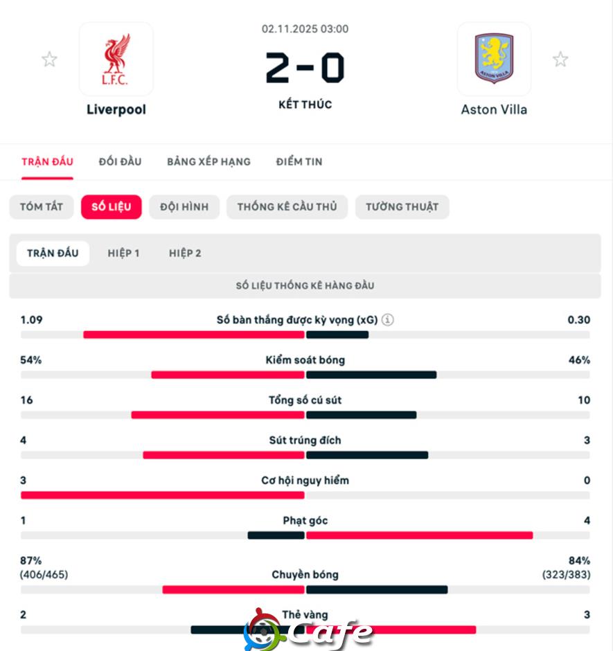 Kết quả Liverpool 2-0 Aston Villa: The Reds trở lại top 3