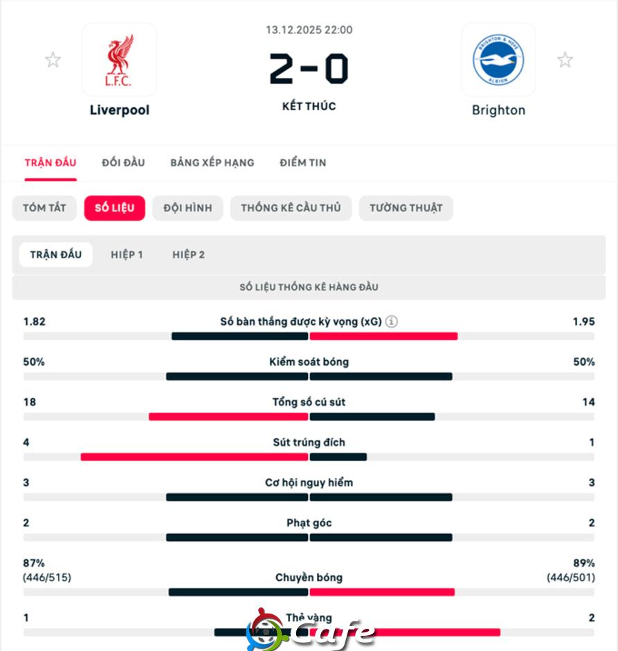 Kết quả Liverpool 2-0 Brighton: Dấu ấn của Salah và Ekitike