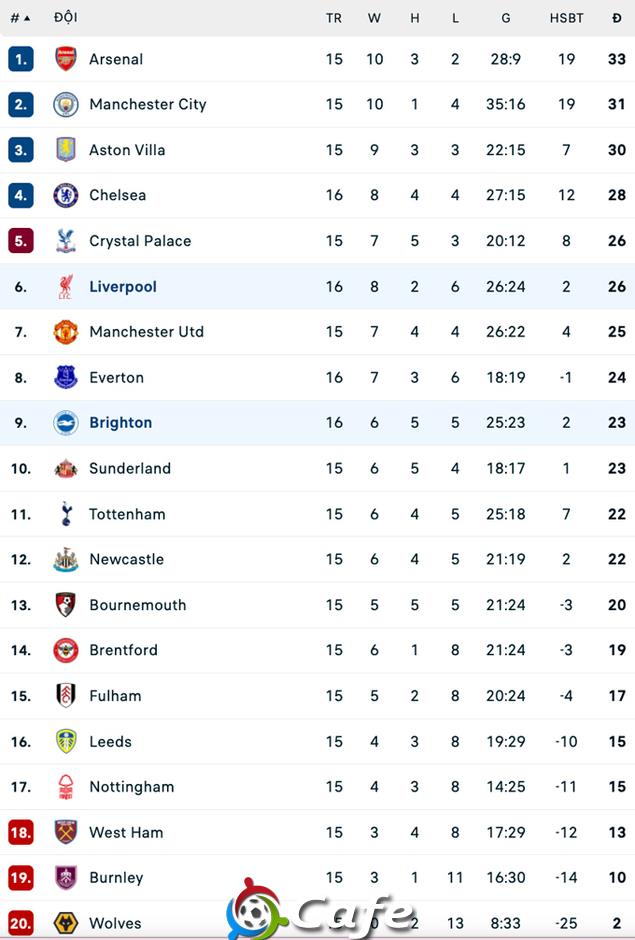 Kết quả Liverpool 2-0 Brighton: Dấu ấn của Salah và Ekitike