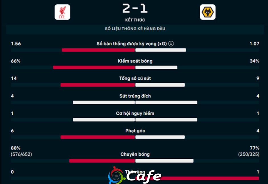 Kết quả Liverpool 2-1 Wolves: Liverpool thắng khổ sở