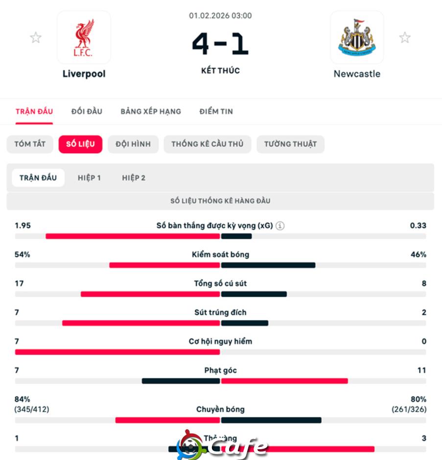Kết quả Liverpool 4-1 Newcastle: The Reds vượt lên trên MU