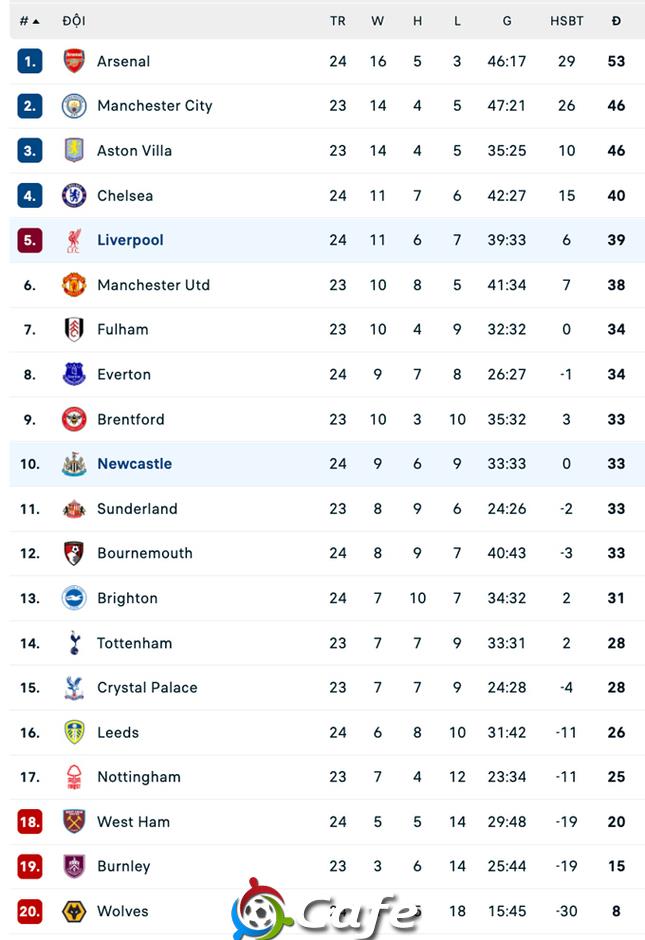 Kết quả Liverpool 4-1 Newcastle: The Reds vượt lên trên MU