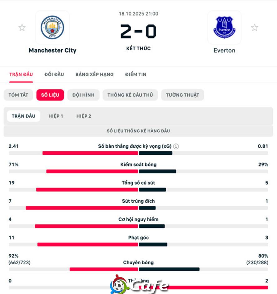 Kết quả Man City 2-0 Everton: Không thể cản Haaland