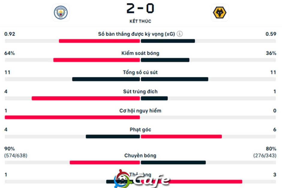 Kết quả Man City 2-0 Wolves: Man xanh chấm dứt mạch không thắng