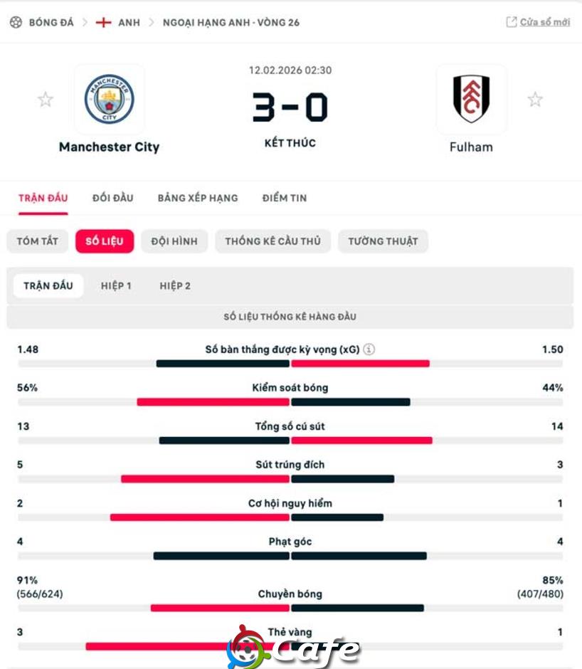 Kết quả Man City 3-0 Fulham: Man xanh tạm kém Arsenal 3 điểm Kết quả Man City 3-0 Fulham: Man xanh tạm kém Arsenal 3 điểm