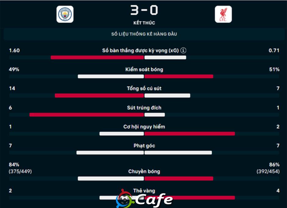 Kết quả Man City 3-0 Liverpool: Man City lên ngôi nhì bảng