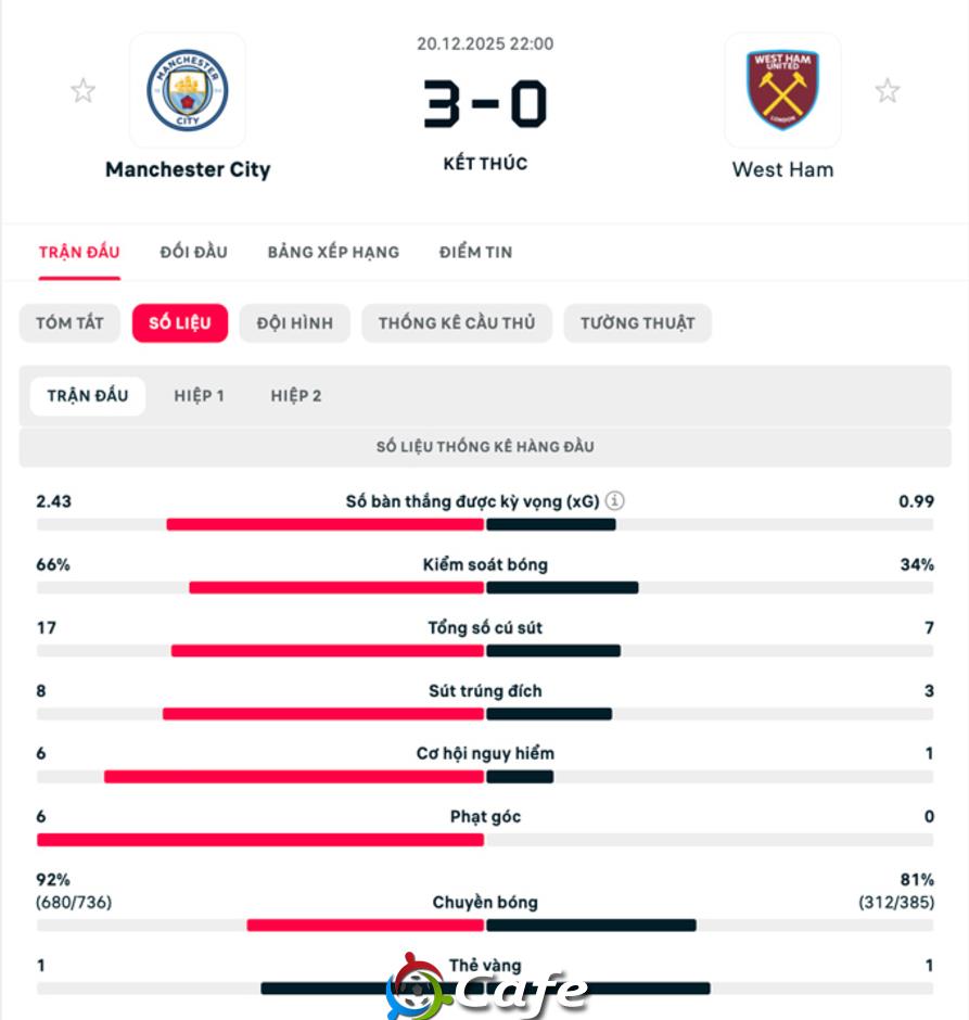 Kết quả Man City 3-0 West Ham: Chiến thắng dễ dàng