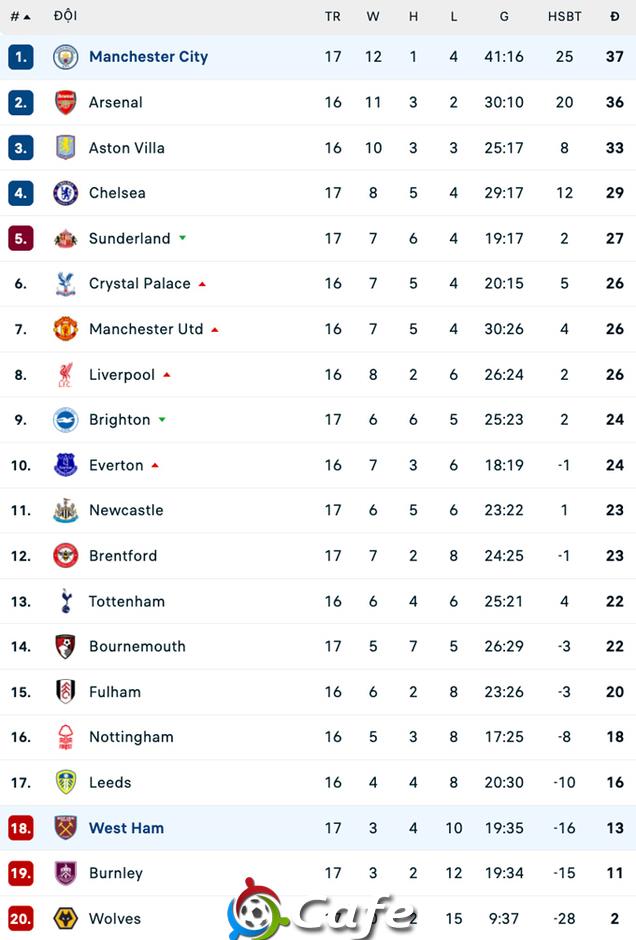 Kết quả Man City 3-0 West Ham: Man xanh tạm chiếm ngôi đầu
