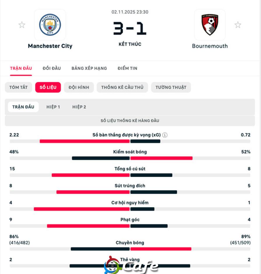 Kết quả Man City 3-1 Bournemouth: Haaland đưa Man xanh vào top 2